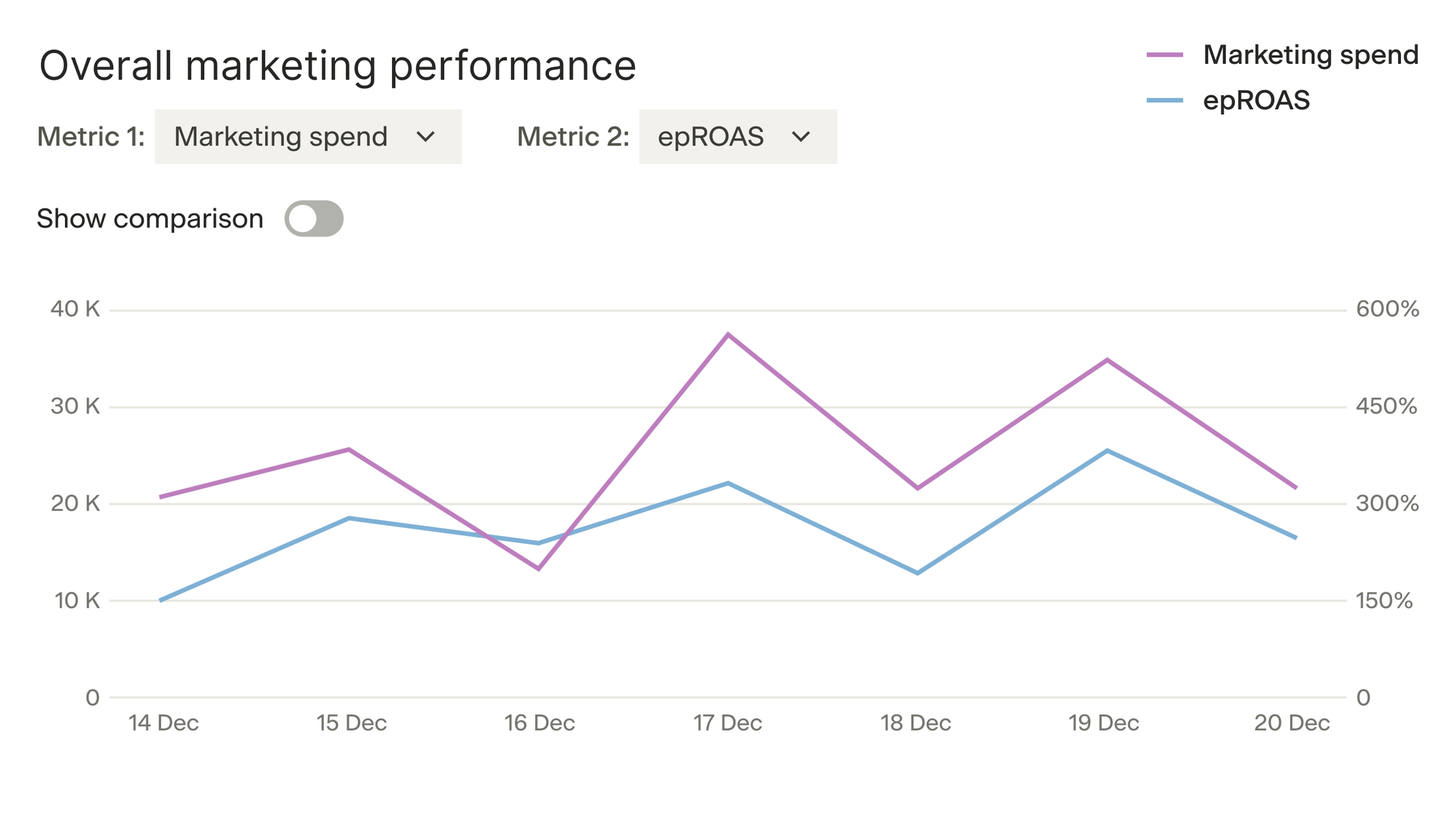 Dashboard widget showing overall marketing performance for the last 7 days