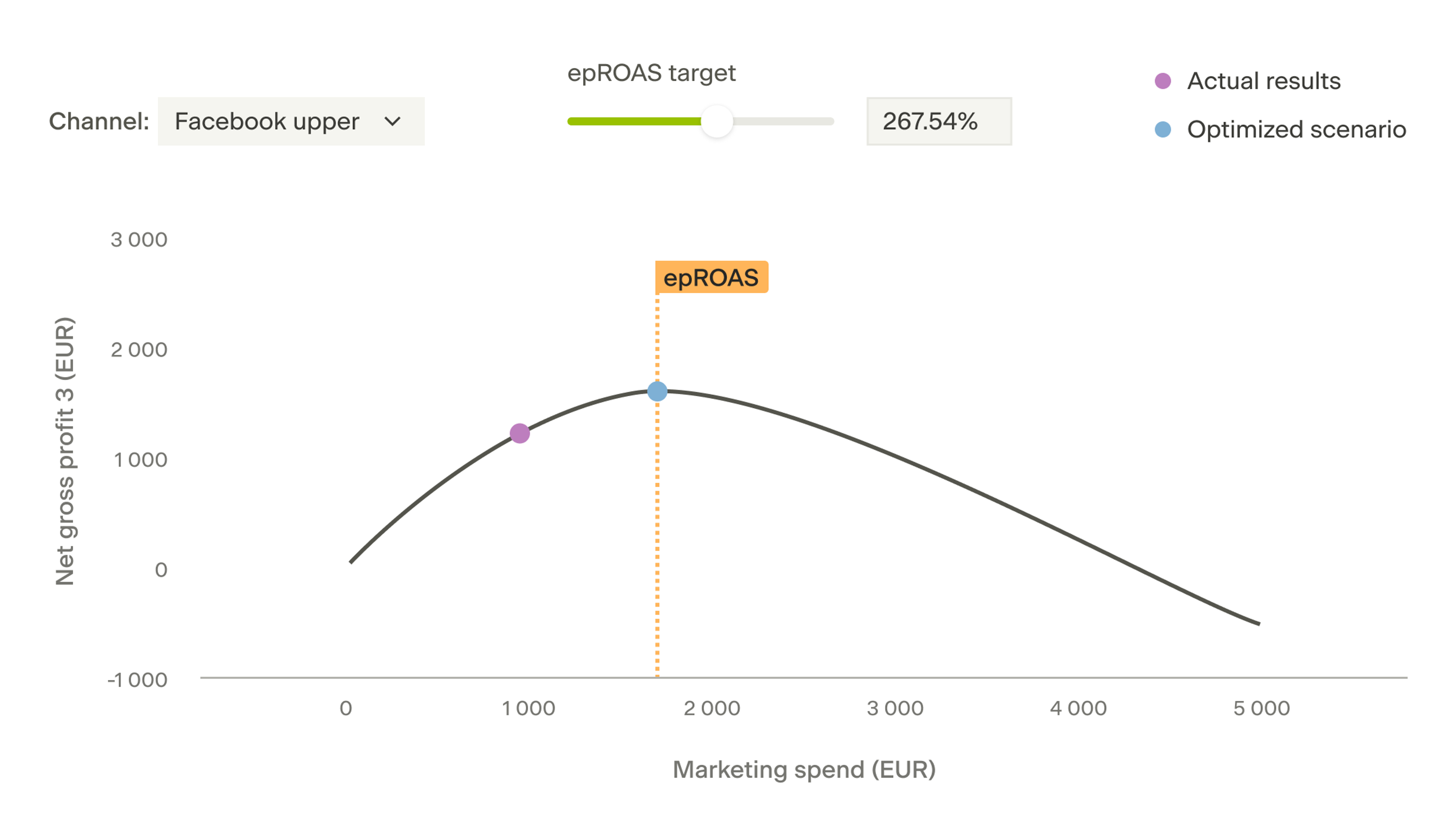 Saturation curve showing predicted optimal spend for a specific channel