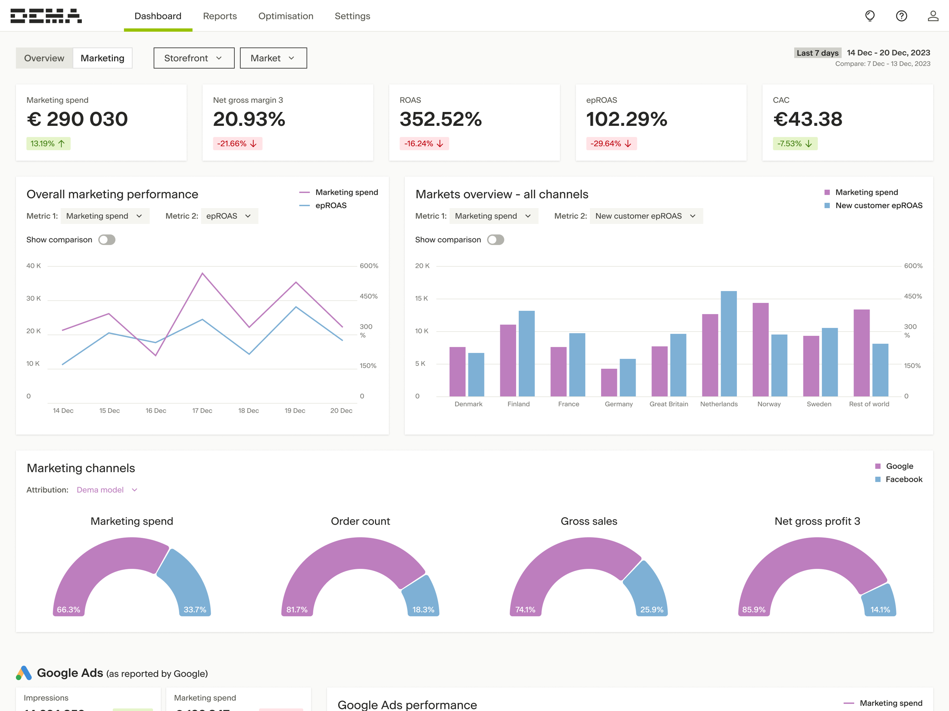 Dashboard showing different marketing performance widgets and visualisations