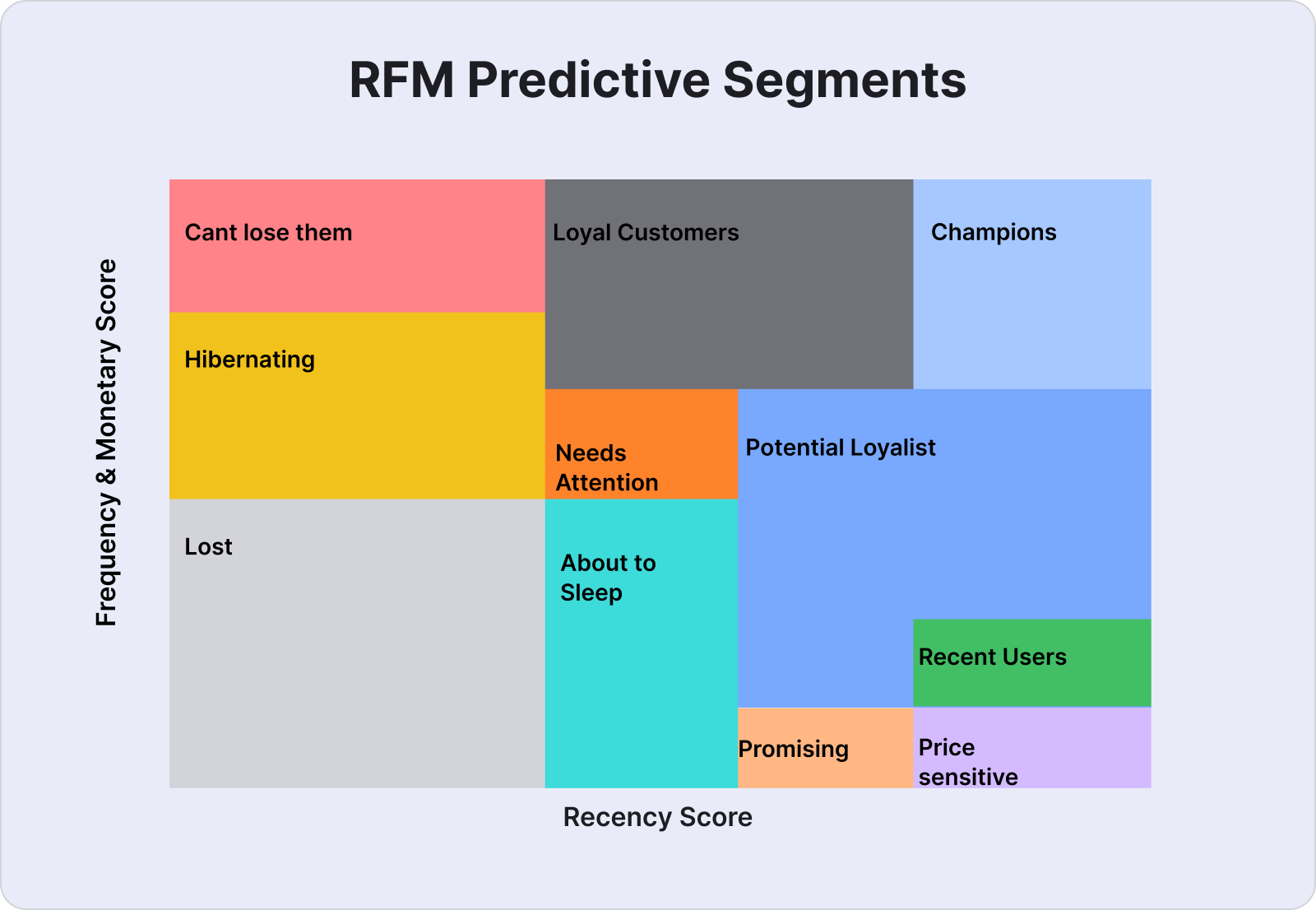 A conceptual sketch of an RFM model. Each space represents a group of customers that have relative score on Recency (when they last purchased), Frequency (how many times they have purchased), and Monetary Value (how much they have purchased for).