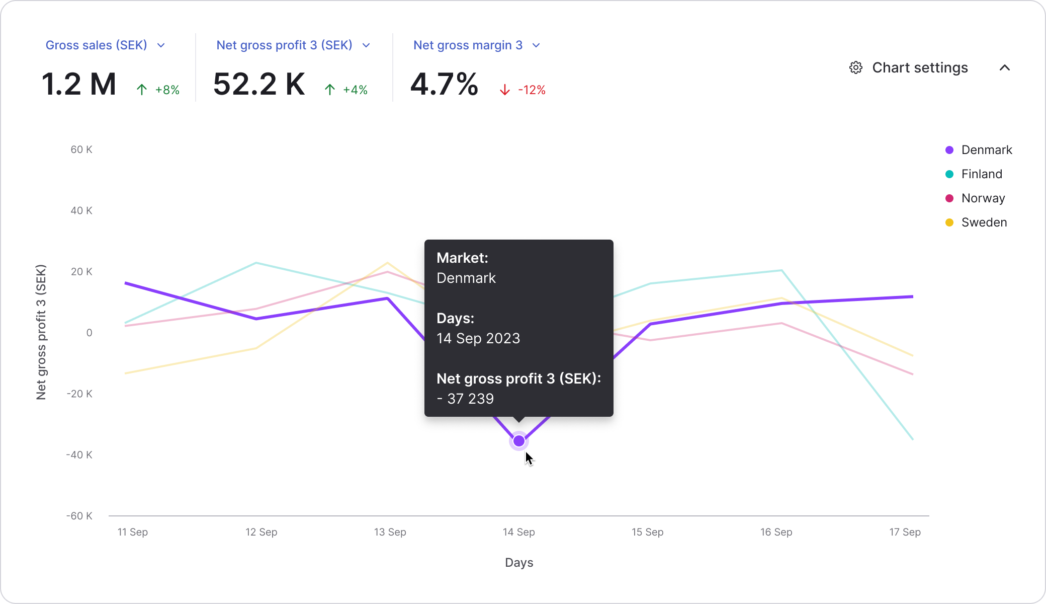 Dema Report of Net Gross Profit 3 per day and market